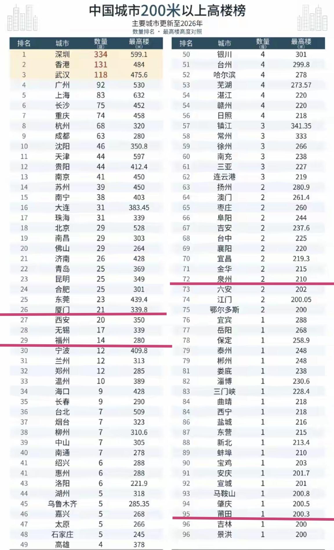 【中国城市200米以上高楼榜，厦门和福州入围前30榜单】全国的高楼，深圳、香
