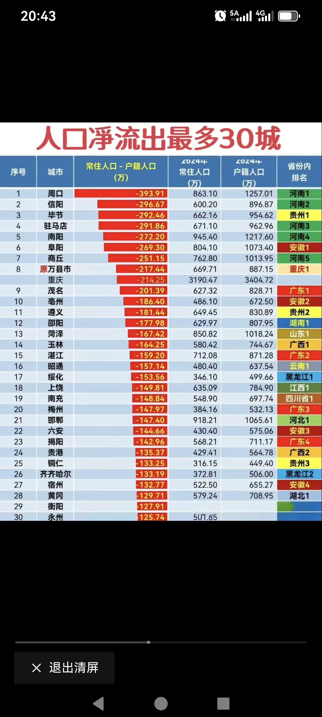人口净流出最多的30城，不是说东北（东三省）人口流失严重吗？怎么前十五的城市里面