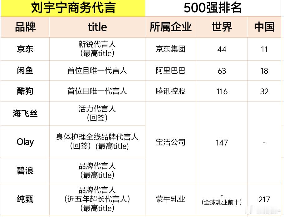 刘宇宁商务资源太能打了这个月拍了两个商务，应该还有一个吧！