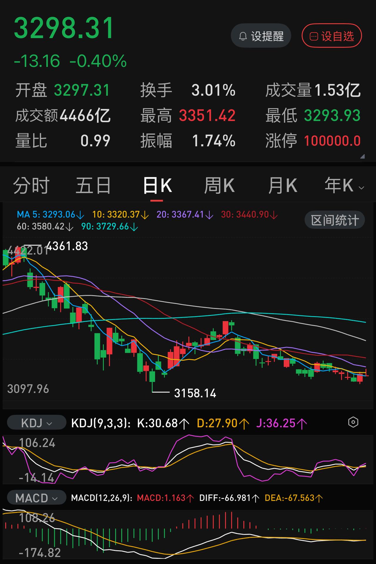 现在的行情进入了一个非常艰难的阶段：银行股高高在上，涨无可涨，但又似乎是唯一安全