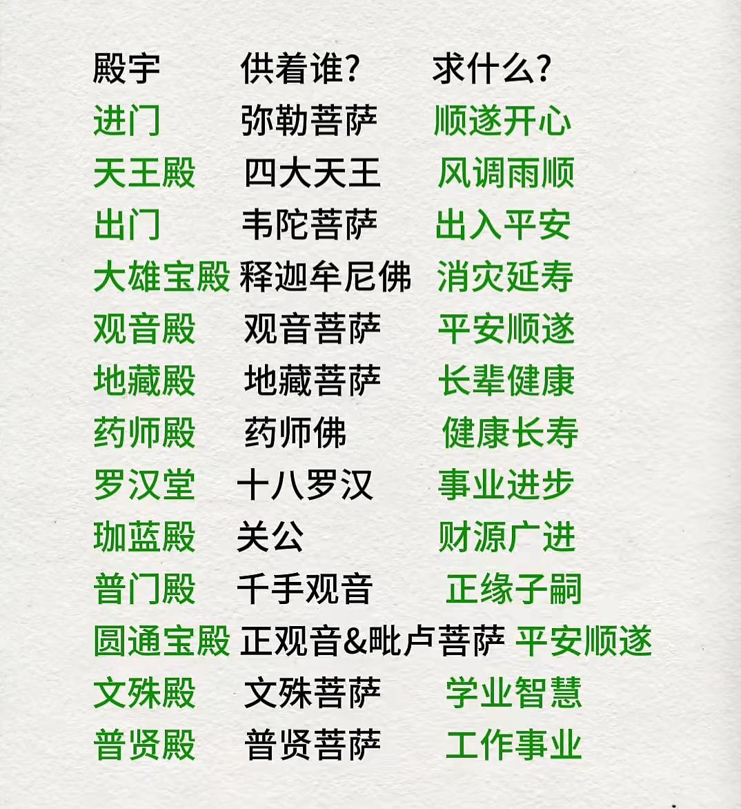 佛教寺庙诸佛普萨简介