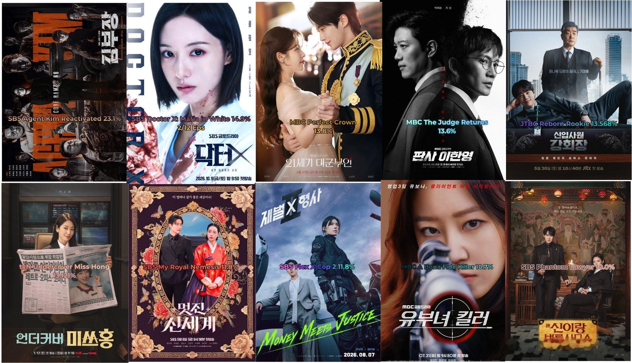 2026年收视率最高的10部韩剧（截至2026年10月10日）1.SBS《金特