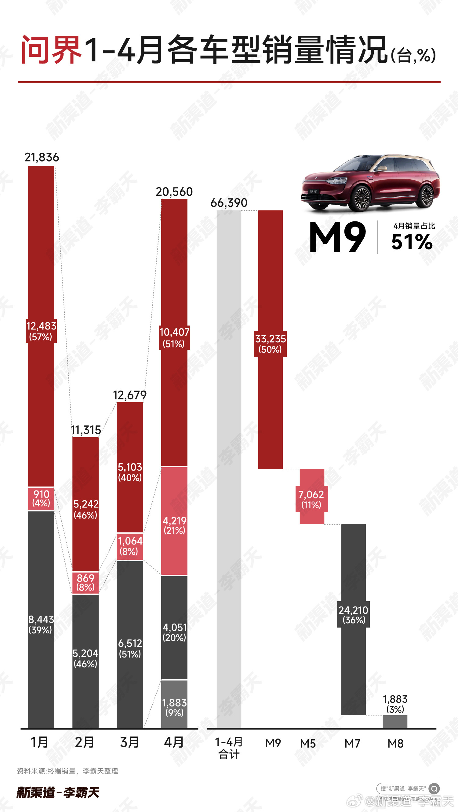 【问界汽车1-4月各车型销量】问界4月销量重回2万台，其中M9销量过万，占比5