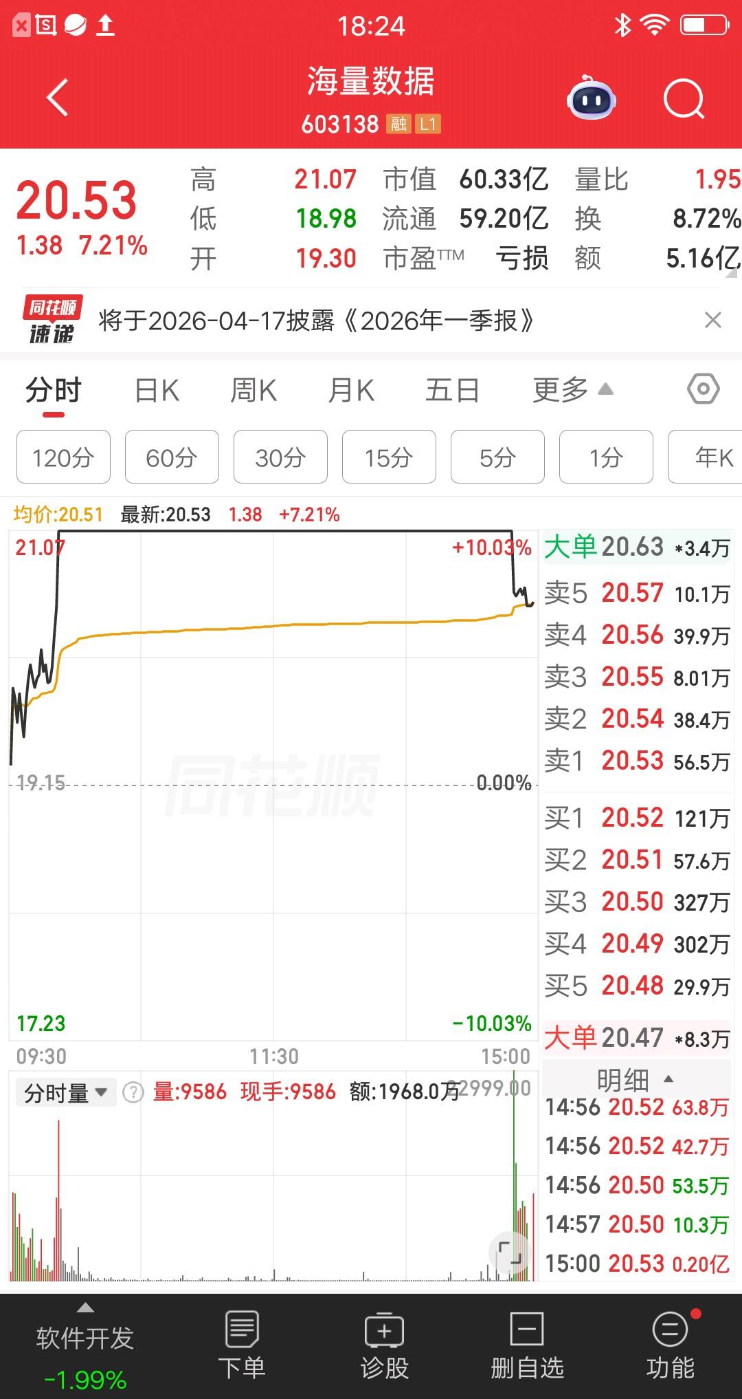 尾盘跳水，打板资金懵逼了，明天股价怎么走？该票今日开盘后震荡走高，多头资金不断买