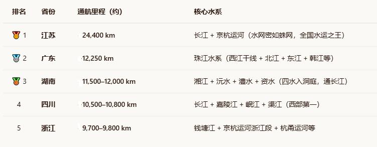 中国内河航道通航里程排名前五的省份出炉，坐拥长江的湖北没能进入前五名!按
