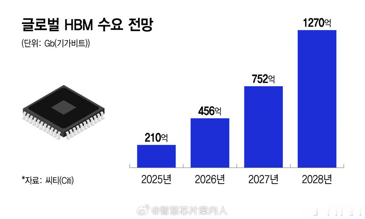 花旗数据，未来两年的全球HBM需求将从2026年的456亿Gb，增长到2027年的752亿Gb，以及