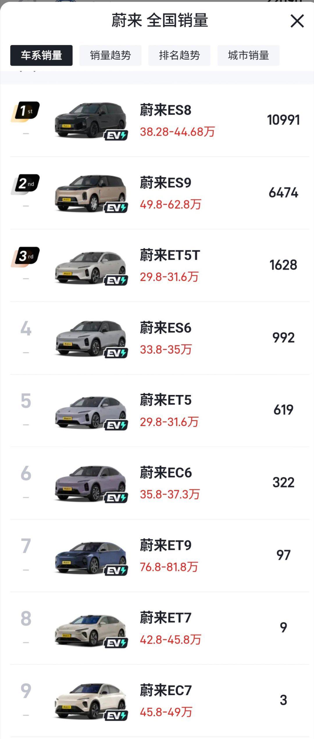 蔚小理三家8月销量明细：蔚来：现在共计9款车在售。卖的最好的竟然是最贵的两台
