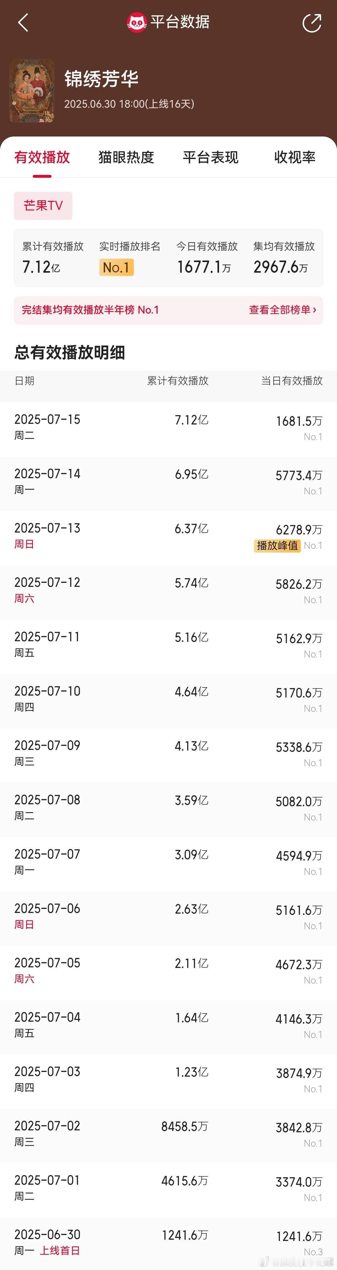 锦绣芳华猫眼播放量峰值6278.9万，集均已经2967.6万。锦绣芳华那些高喊