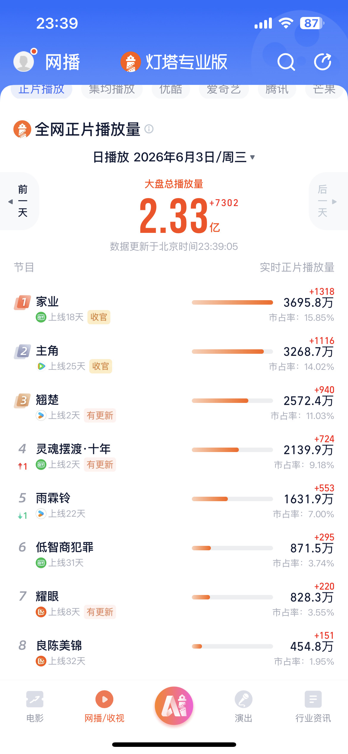 家业热度灯塔热度登顶第一