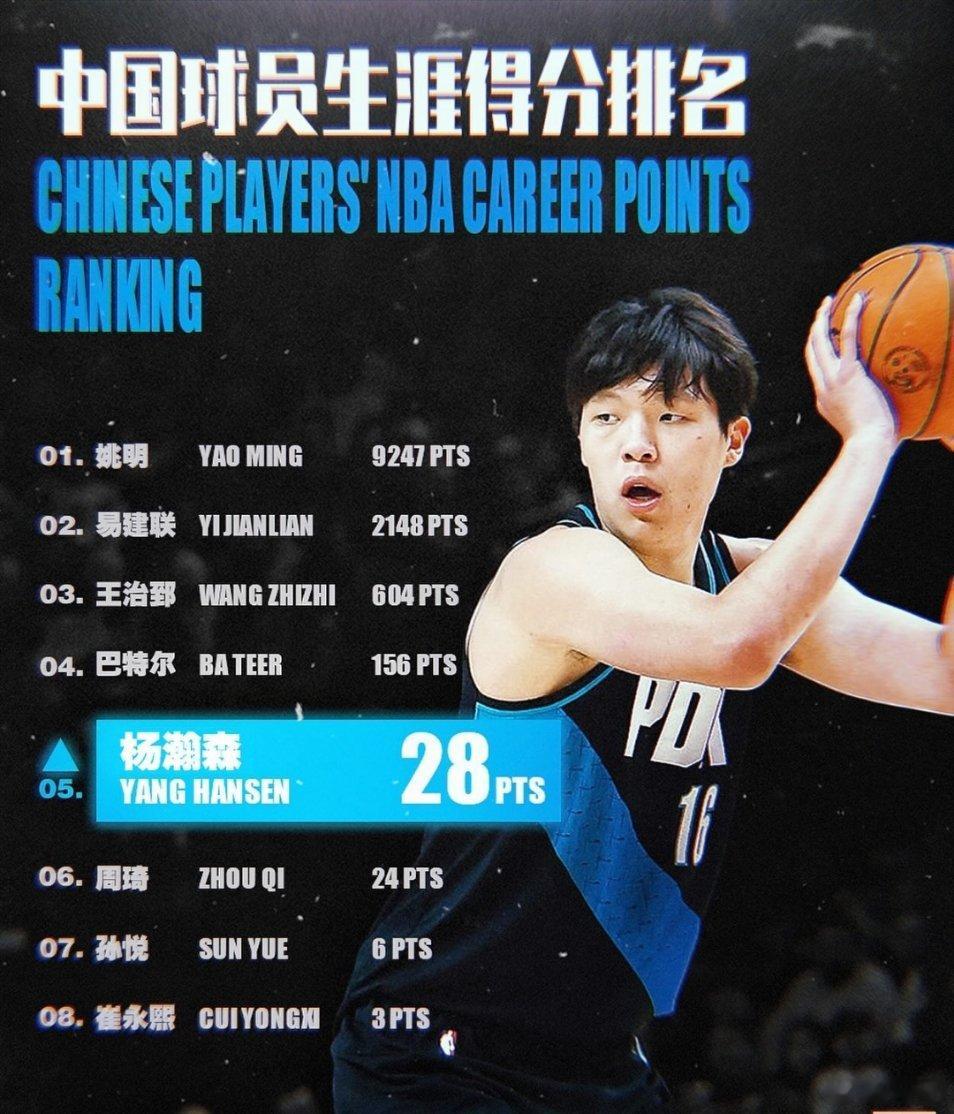 杨瀚森今天交出8+4+3出场17分钟，又创生涯新高超过名宿周琦！！一不小心成为中