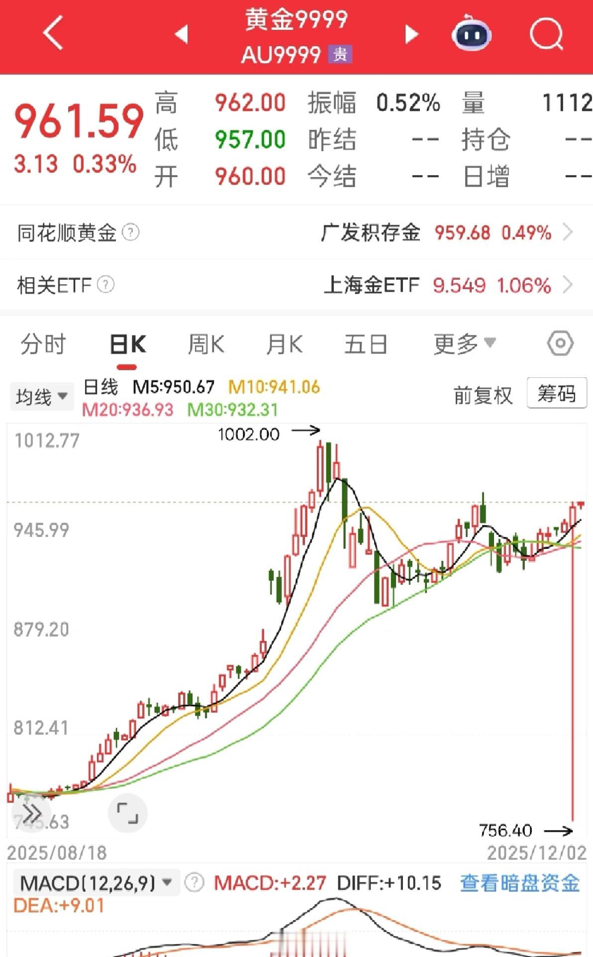 黄金这是接谁家少爷上车吗？从来没见过这么长的下阴线，这就是瞬间的事，谁要是这