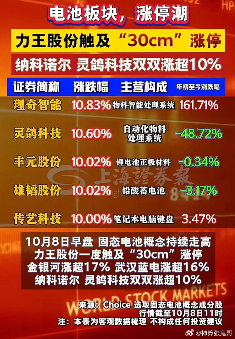 固态电池板块爆发！多股掀起涨停潮！10月8日早盘固态电池概念走强，板块迎来一波大