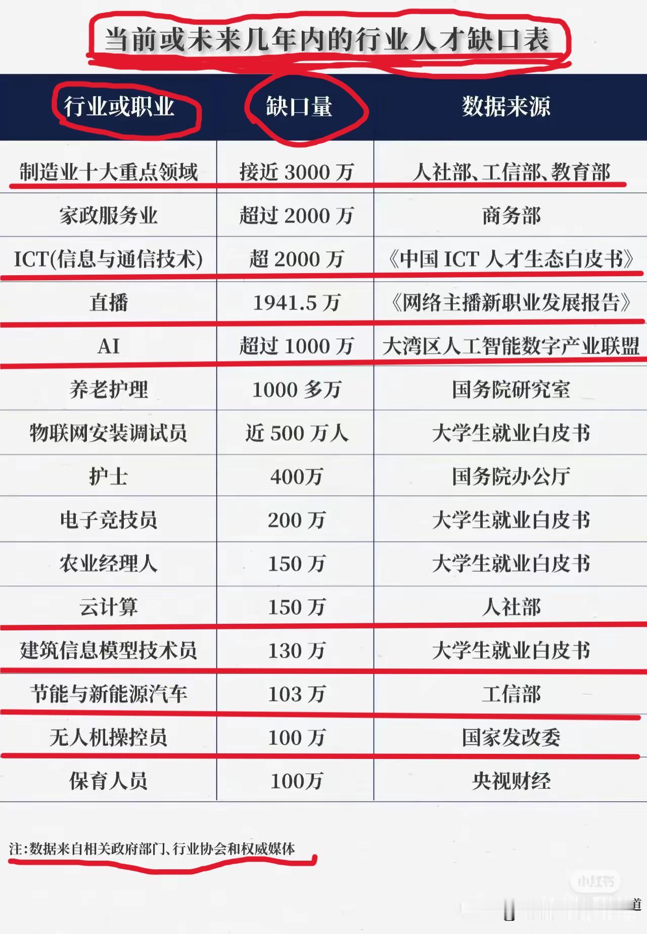 高考志愿怎么填？紧盯这些当前及未来人才缺口行业1、制造业十大重点领域，人才缺