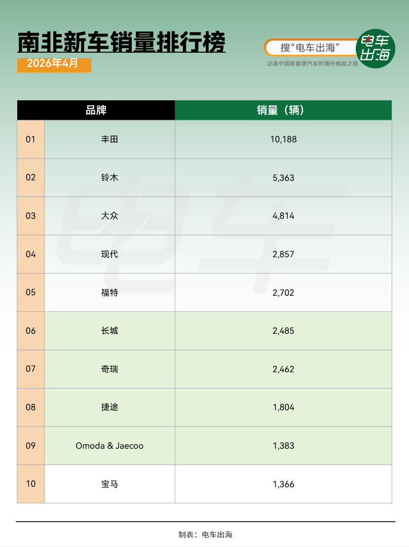 南非的车市，正被中国品牌包场。根据2026年4月的销量数据，南非车市前