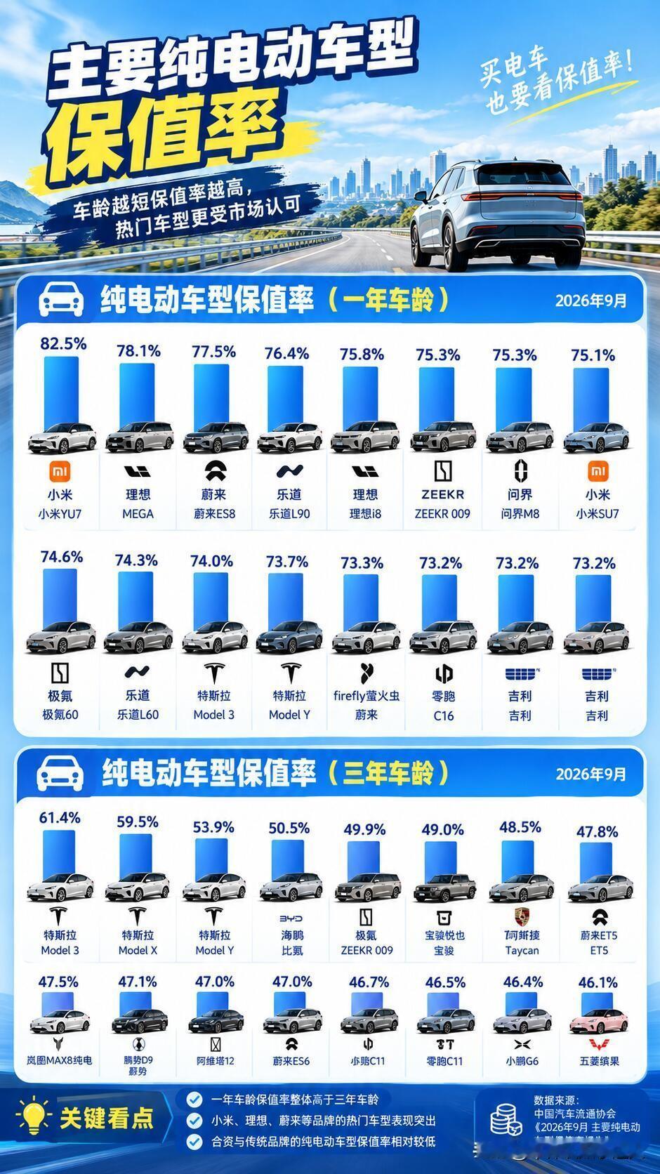 9月电车保值率排名出炉！买车别只看价格买最新9月电车保值率榜单已经出来，看