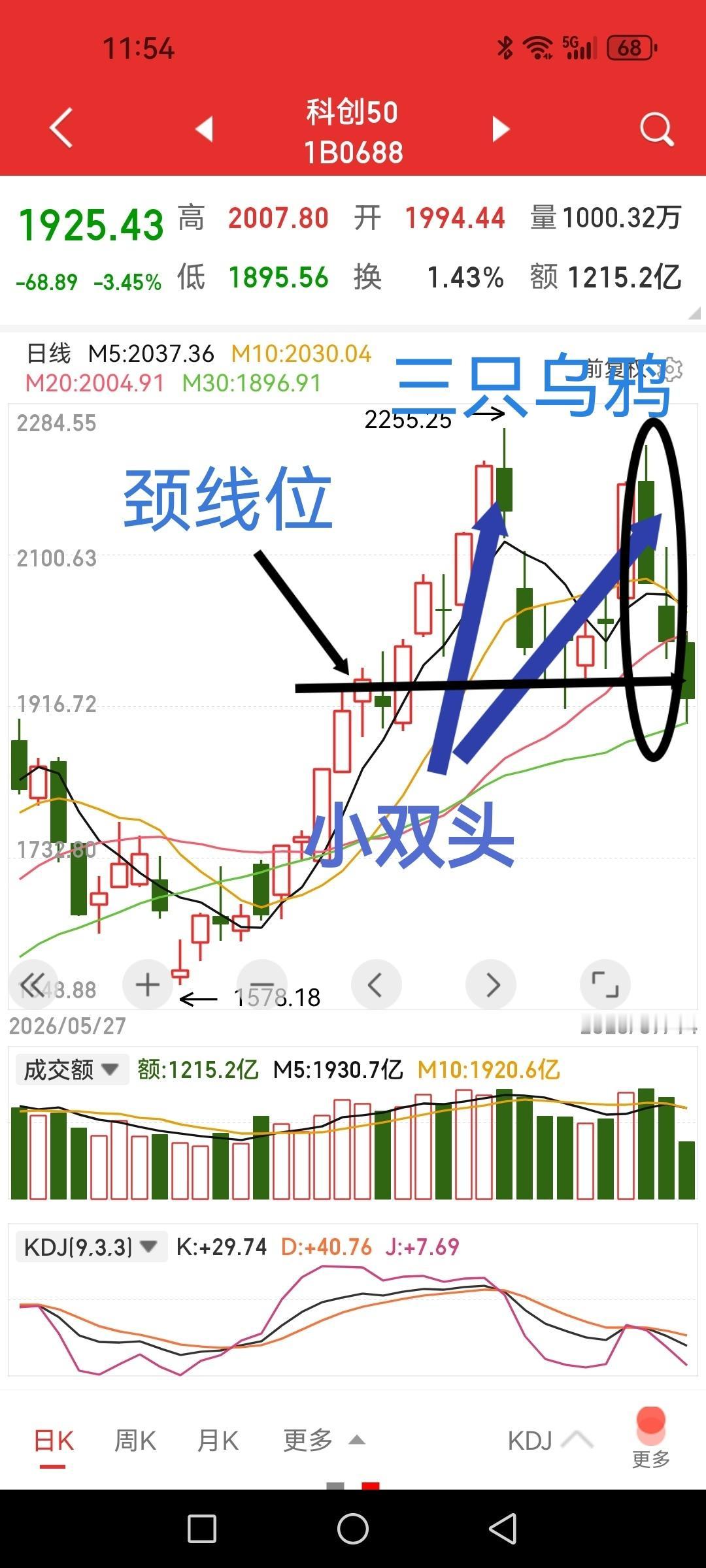 科创50，三只乌鸦，小双头，跌破颈线位，三个迹象需高度重视。这轮AI硬件科技