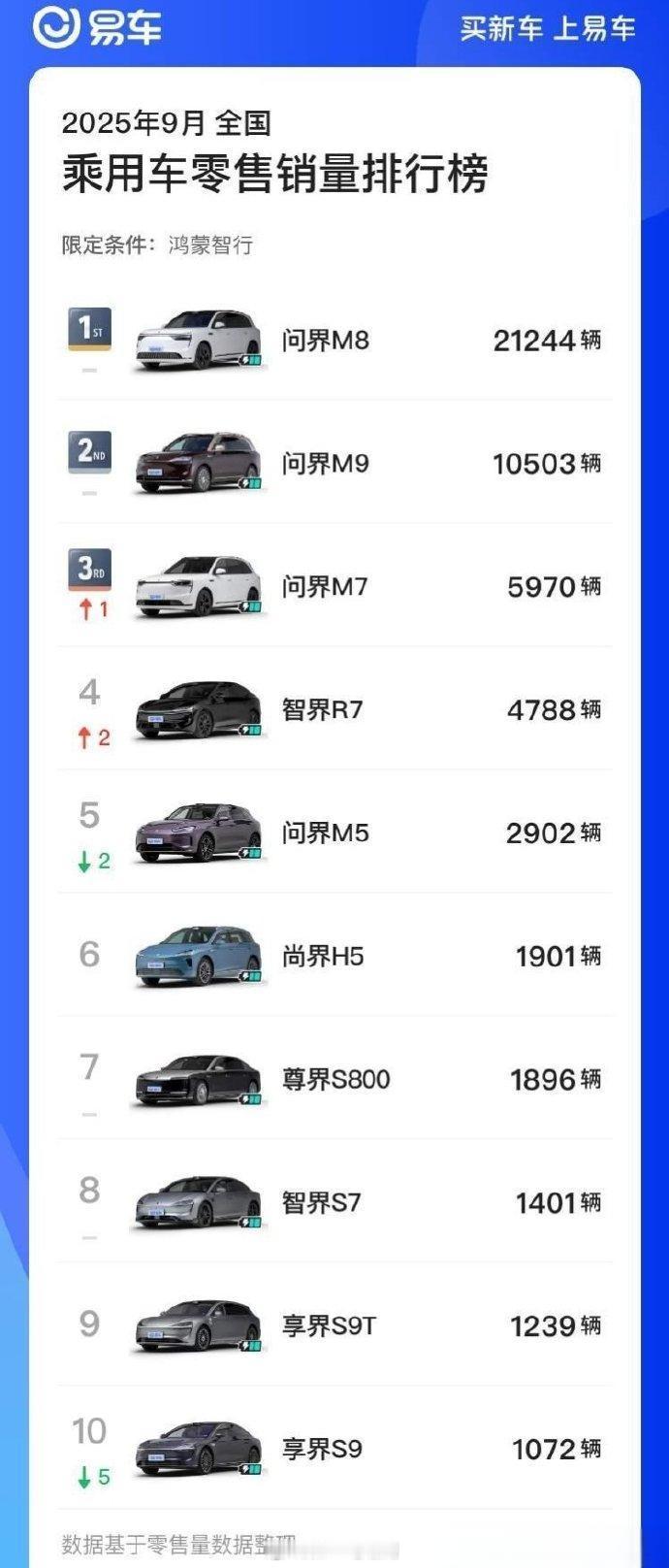 尊界S800在9月份卖出了1896辆，登顶大型车销量榜首在高端市场初步站稳：在7