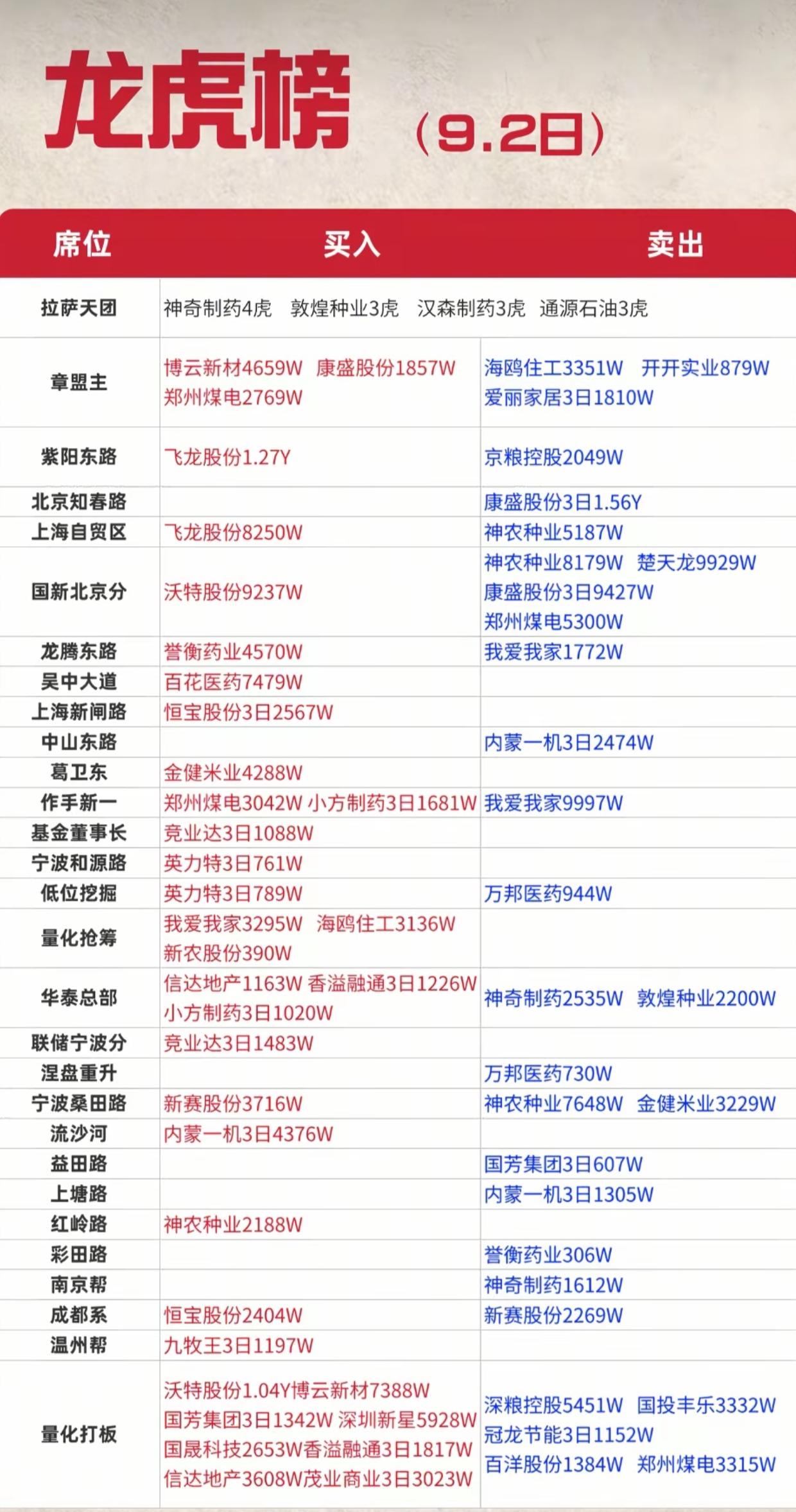 9.2龙虎榜完整出炉！知名游资调仓动作曝光，主线切换信号很明显9月2日龙虎