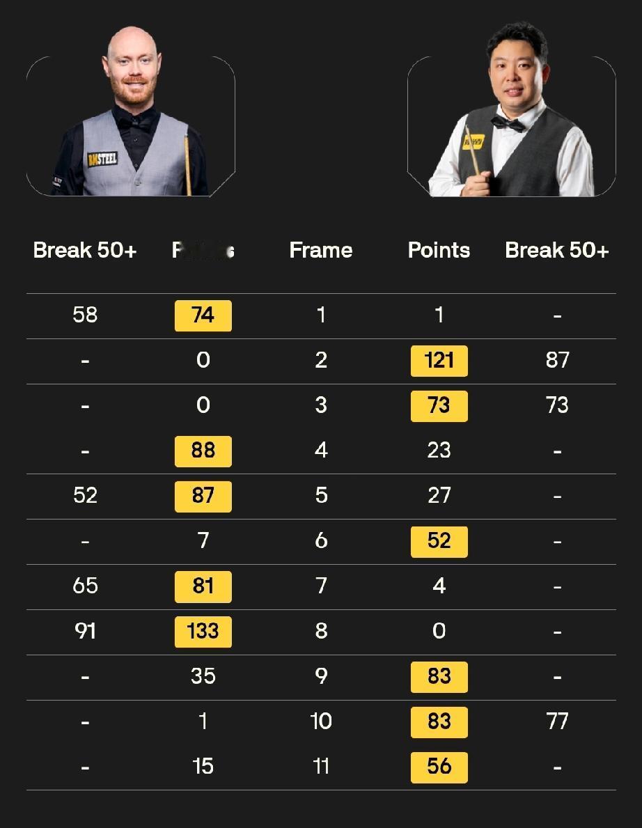 斯诺克英锦赛上演“中国之夜”!12月1日，注定会写进斯诺克的历史。斯诺克英锦赛