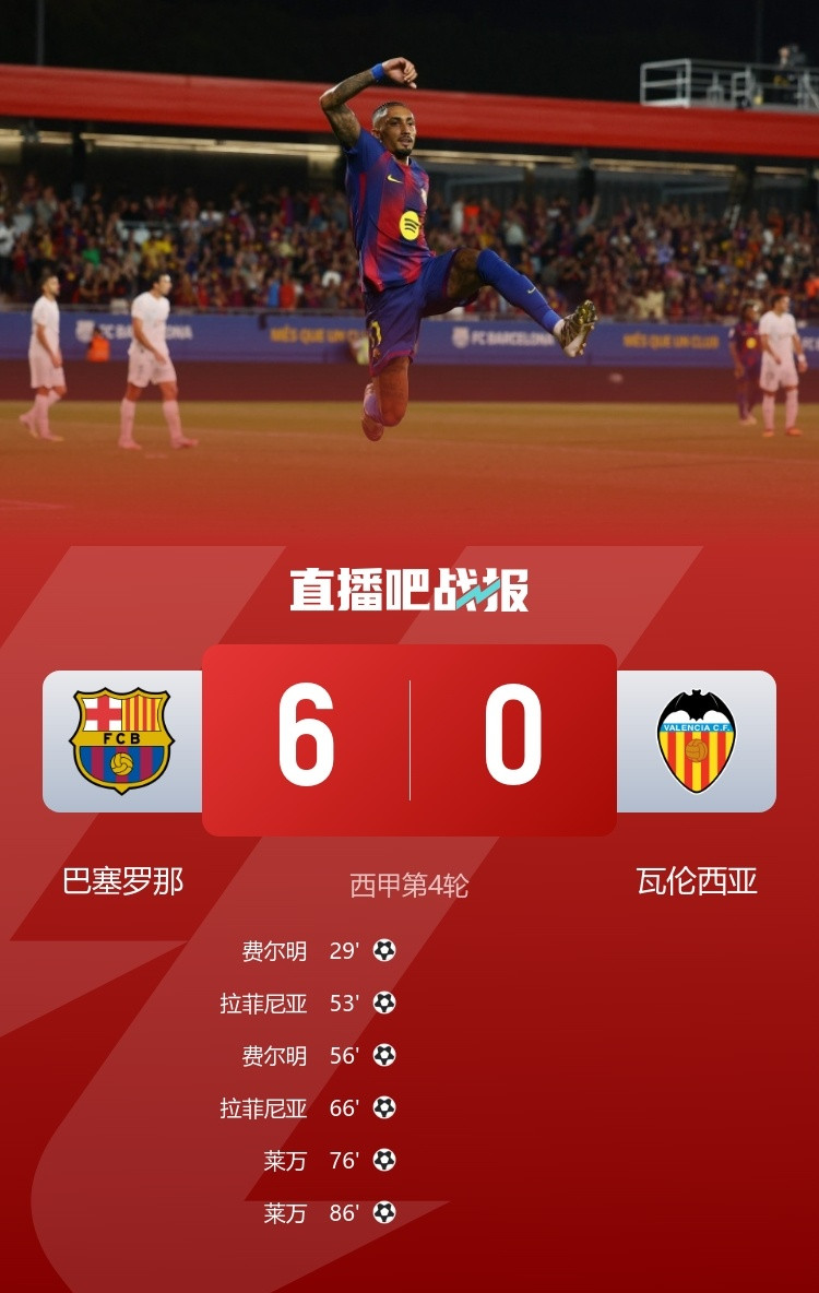 轮换大胜！#巴萨6比0瓦伦西亚#西甲第四轮，巴萨6-0横扫瓦伦，费尔明世界波双