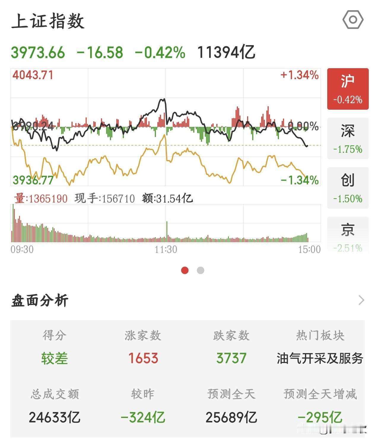 A股最后国家队都拉不动了，抛压实在是太重，都是抱团惹的祸今天A股可以说是挣扎的