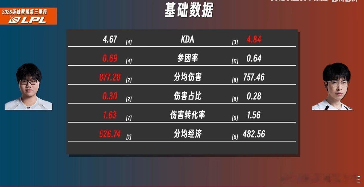 看下IG和AL下路数据对比！Jiaqi基本全面领先Hope！TheShy对战Br