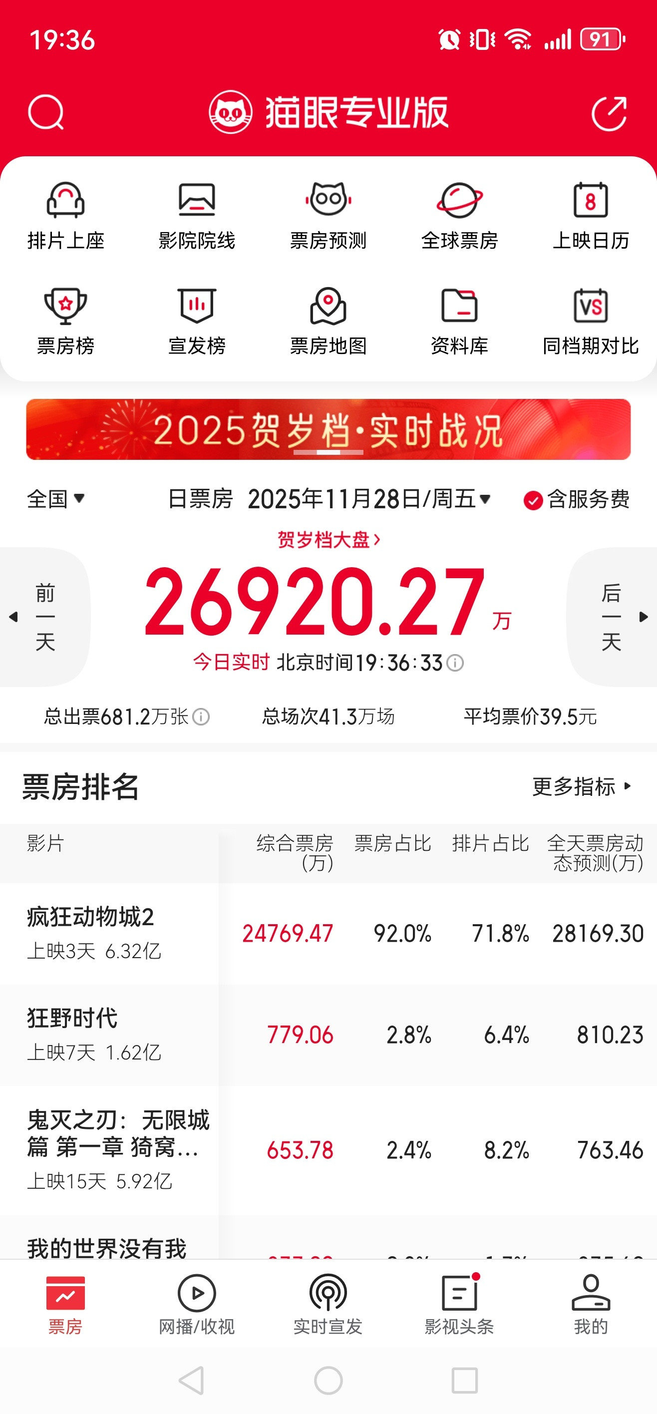 很少看到如此压倒性的一片独大局面……《疯狂动物城2》每天排片占比高达70%～80