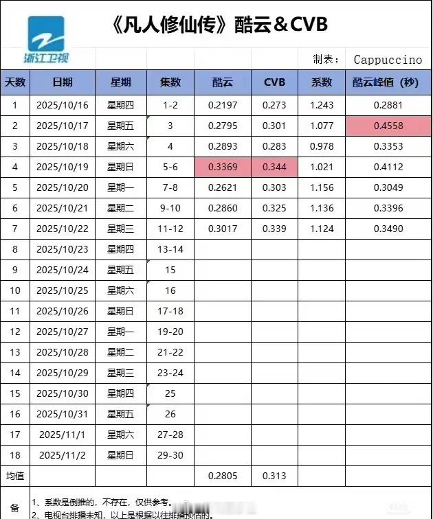 有的剧一上星就现原形而凡人修仙传仅用一个星期就拿下了浙江卫视年冠杨洋老祖实力恐怖