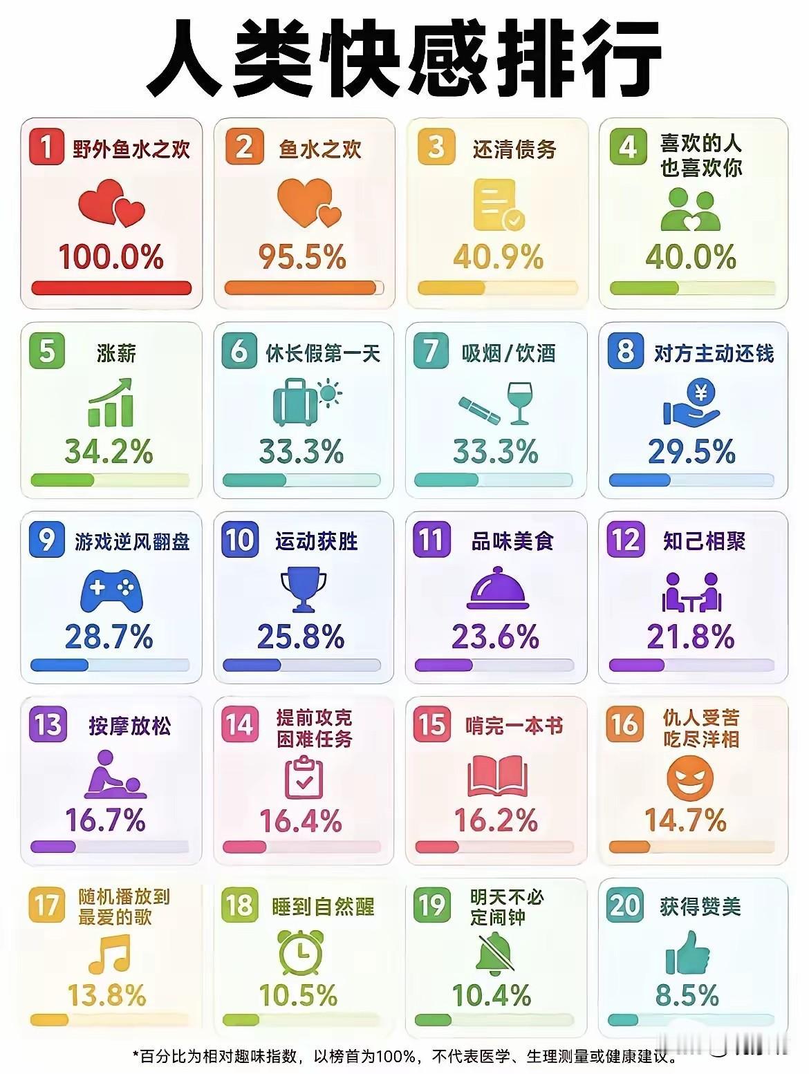 太扎心了，一张人类快感排行榜把成年人那点遮羞布扯得粉碎，原来我们拼死拼活追求的顶
