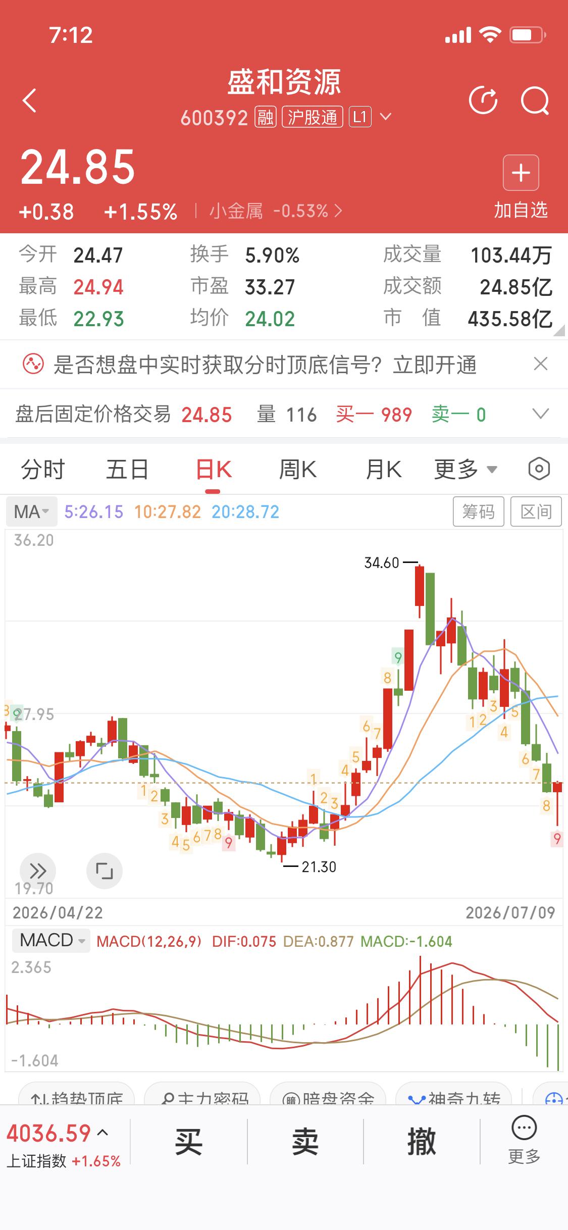 无意间看到之前买的一个票盛和资源我卖出的价格在30多现在一瞧股价打骨折现在