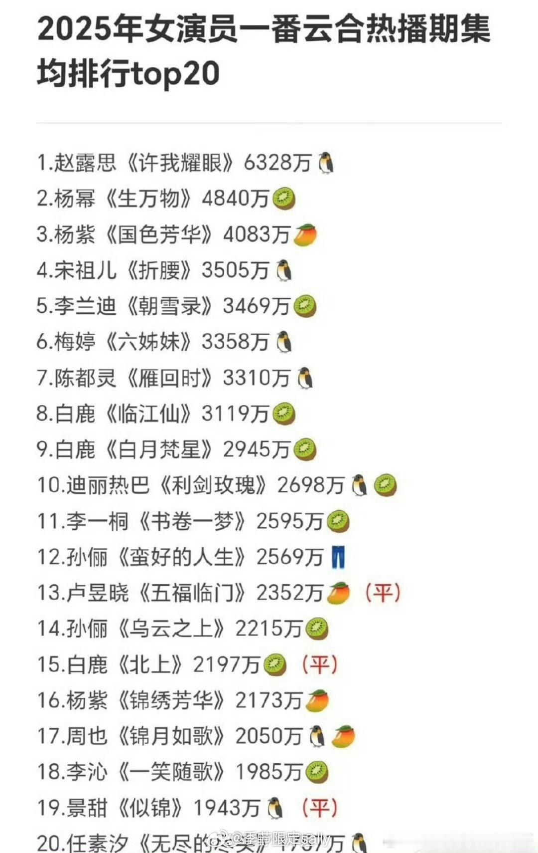 2025年女演员一番云合热播期集均排行top20