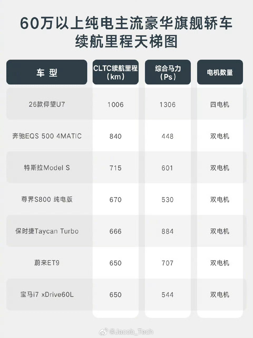 新款仰望U7首搭第二代刀片电池｜旗舰再进化仰望U7全球首搭第二代刀片电池，以技术