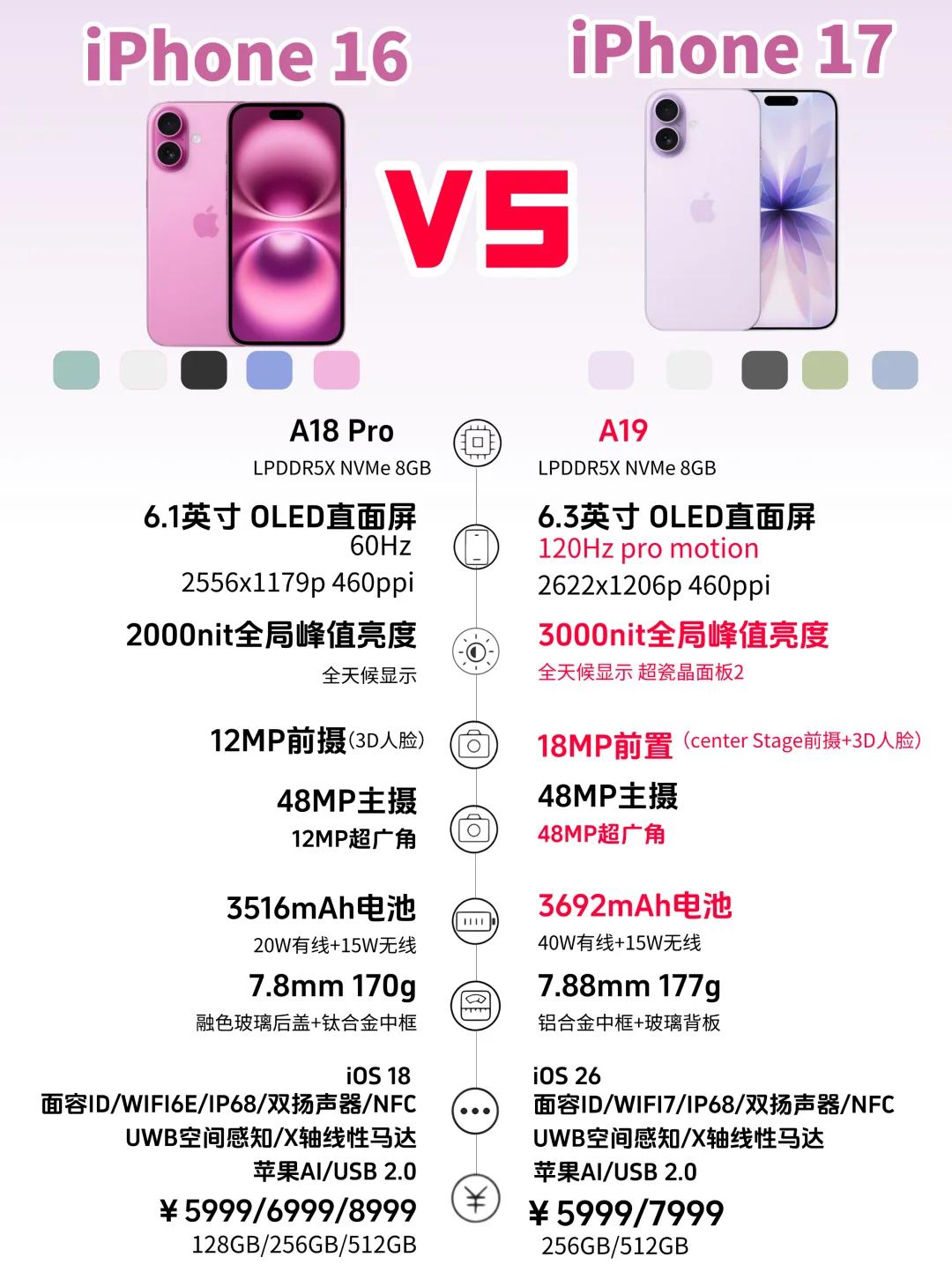一图看懂iPhone17和iPhone16的配置差异都说没对比就没有伤害，但是