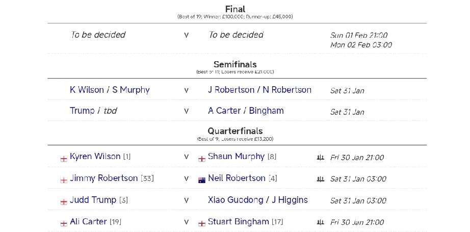 德国大师赛八强对阵!今晚明晨，斯诺克德国大师赛将进行1/4决赛，9局5胜赛制，