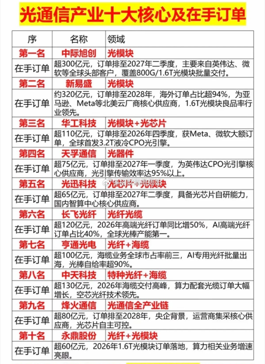 光通信产业：十大核心及在手订单排榜！部分客户都是英伟达，微软等。客户订单个别都排