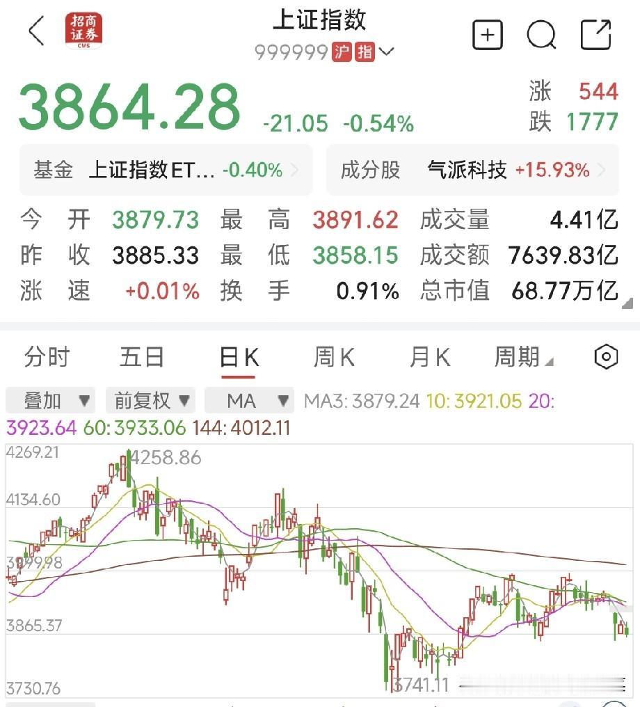 沪指临近关键支撑，静待外部扰动落地大盘运行至当前位置，盘面走势让人心里没底