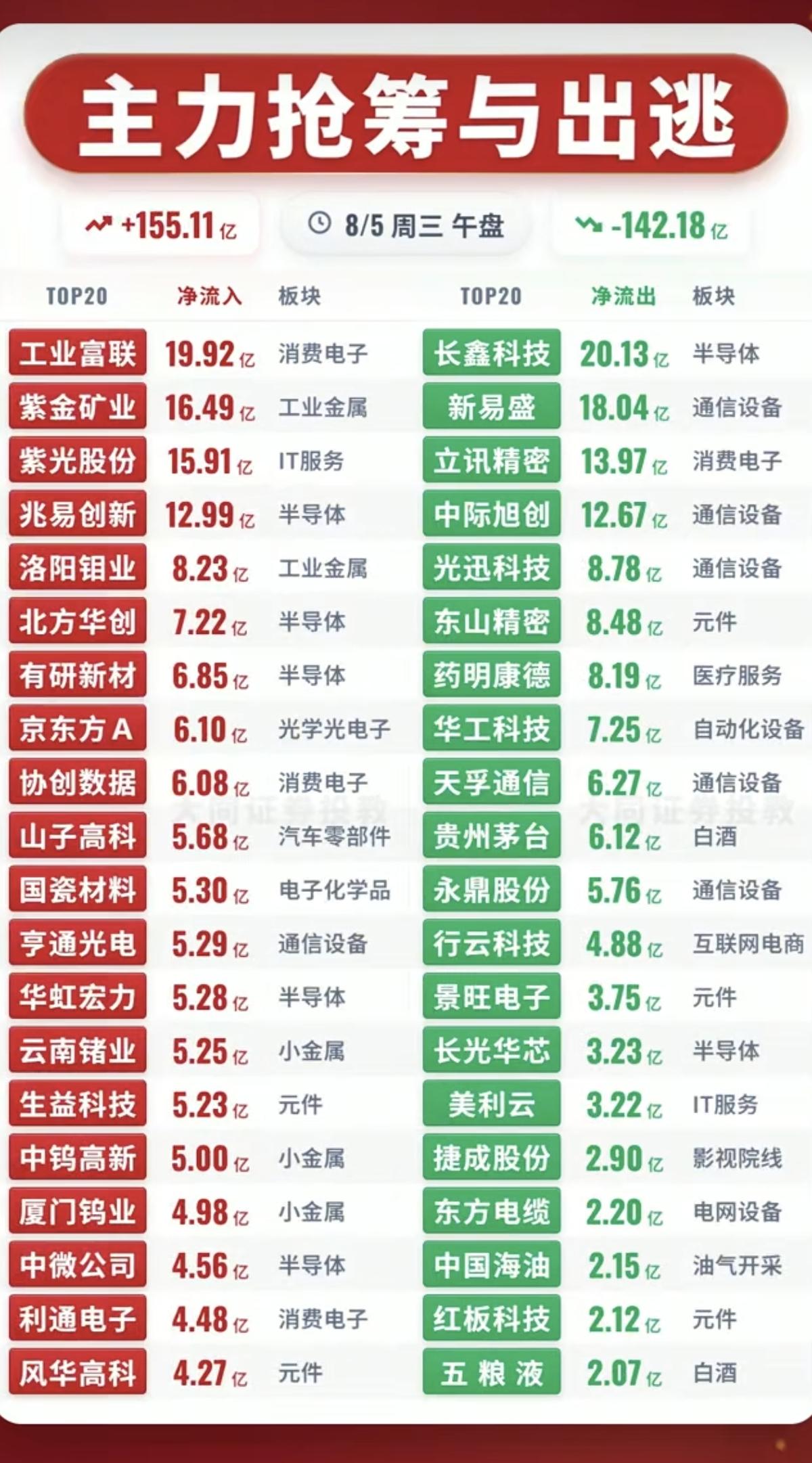 8.05周三主力资金流入流出个股榜TOP20！资金抢筹：消费电子、
