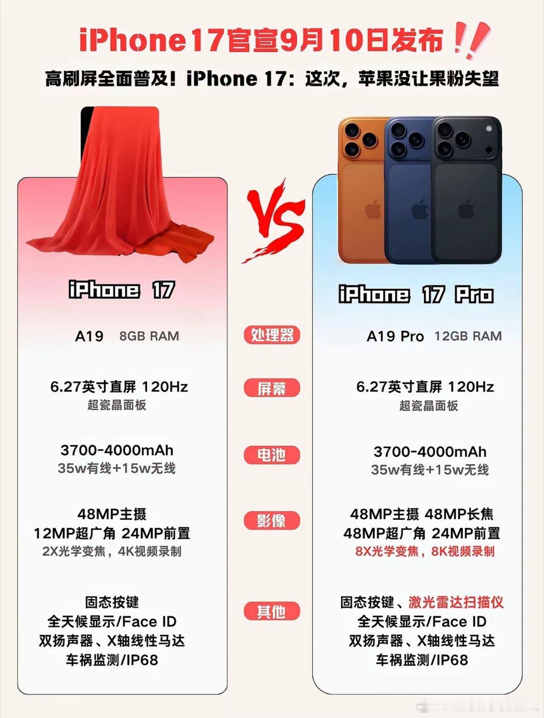 万万没想到，这次的iPhone17标准版恐怕真要成为苹果史上最良心机型！​嘿，