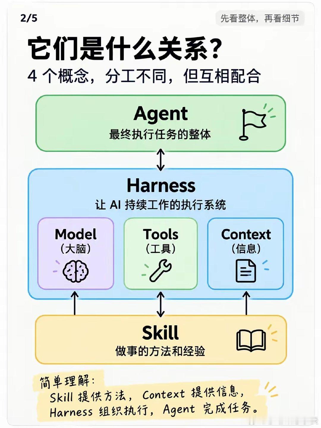 想用好codex，先了解清楚每个组件。#codex怎么用好#codex#harness#skill#