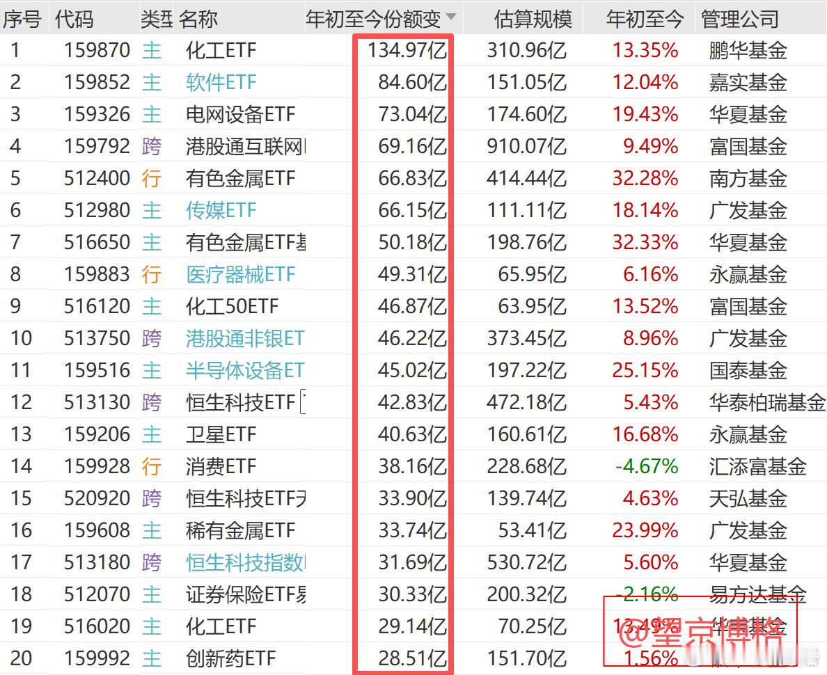 行业主题ETF开年吸金逾2200亿元今年以来份额增加最多的ETF
