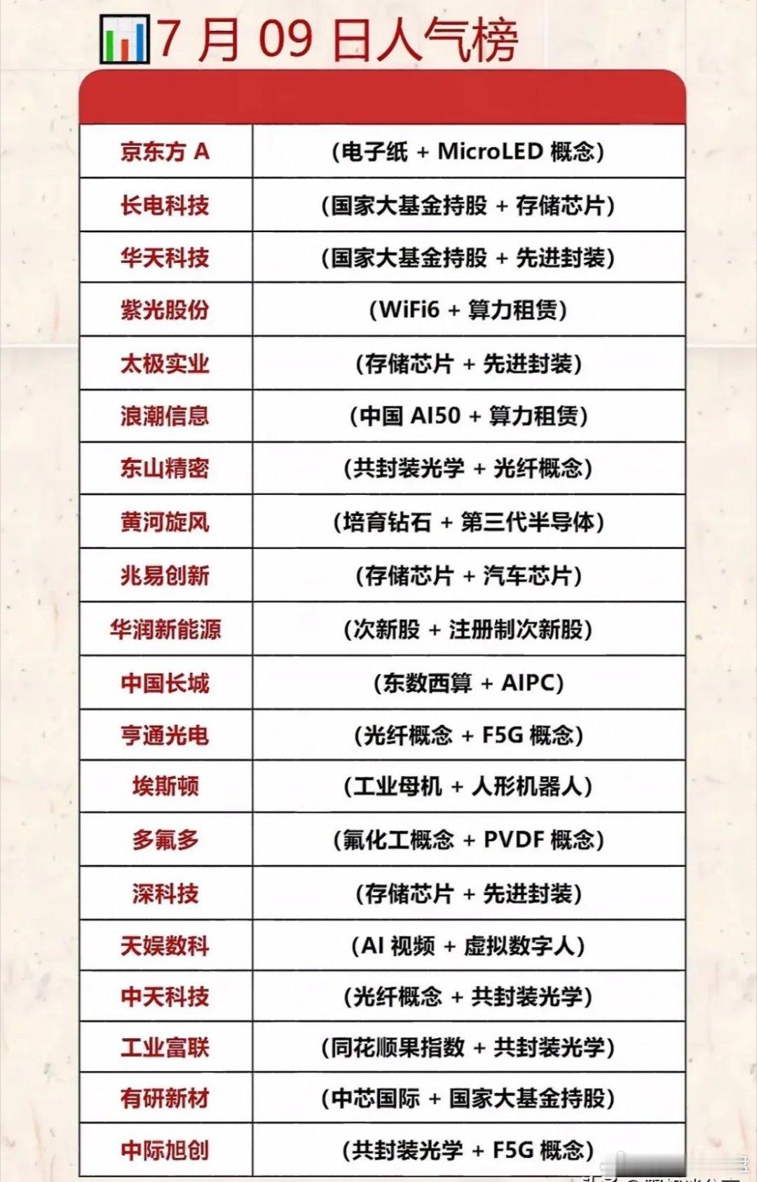 7月9日市场人气榜单已经出炉，全场热点高度集中在半导体先进封装、存储芯片、算力租