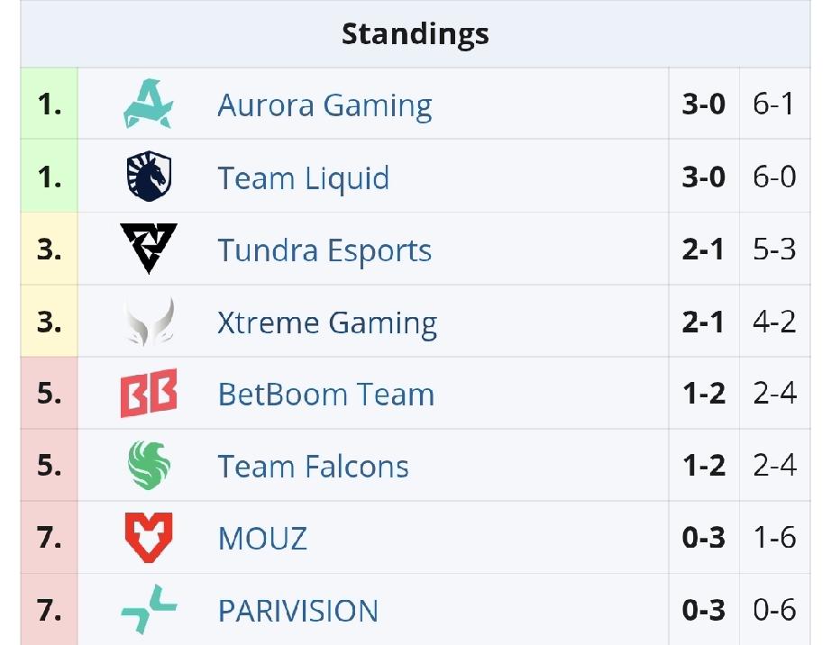 梦幻联赛S28小组赛第二轮第三天赛果BB2:0MOUZ，虽然对线劣，但是