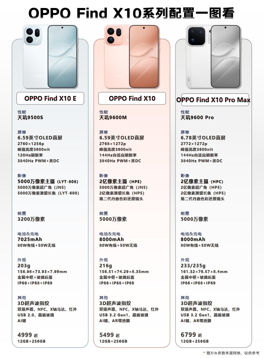 OPPOFindX10系列昨日发布，共有三个型号：OPPOFindX10