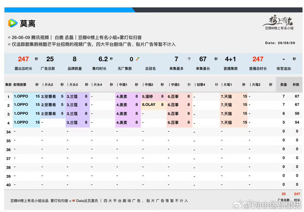 白鹿、丞磊莫离开播首播4+1集12点初始腾讯站内热度17441莫离腾讯热度破2