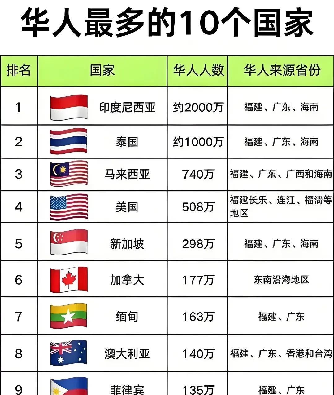 海外华人最多的十个国家。广东福建海南真心不容易呀！