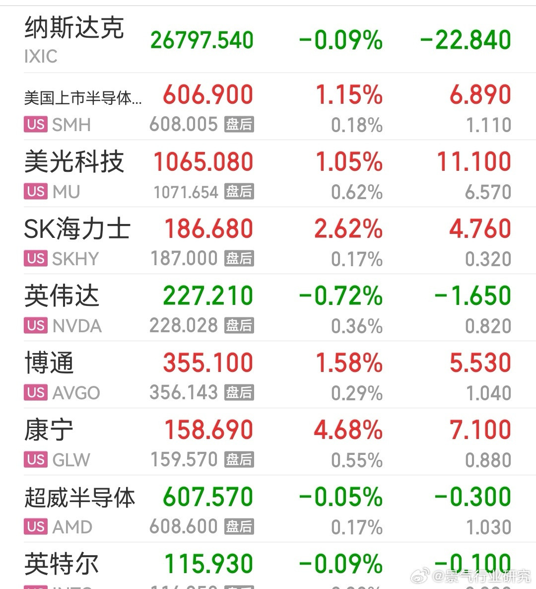 前天和昨天政策利好不断，同期的美股半导体强势震荡，并在昨晚创出了近期的盘中新高，
