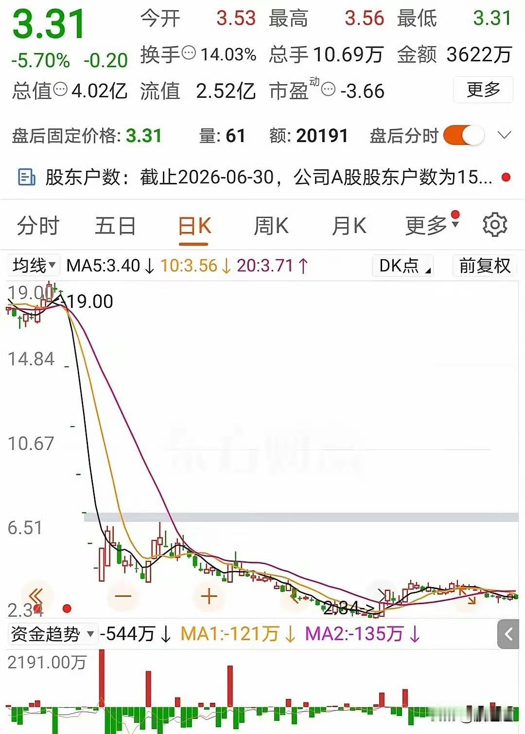 哦豁，停牌了！等了这么久，这把刀总算落下来了。看着账户里那串绿得发黑的数字，
