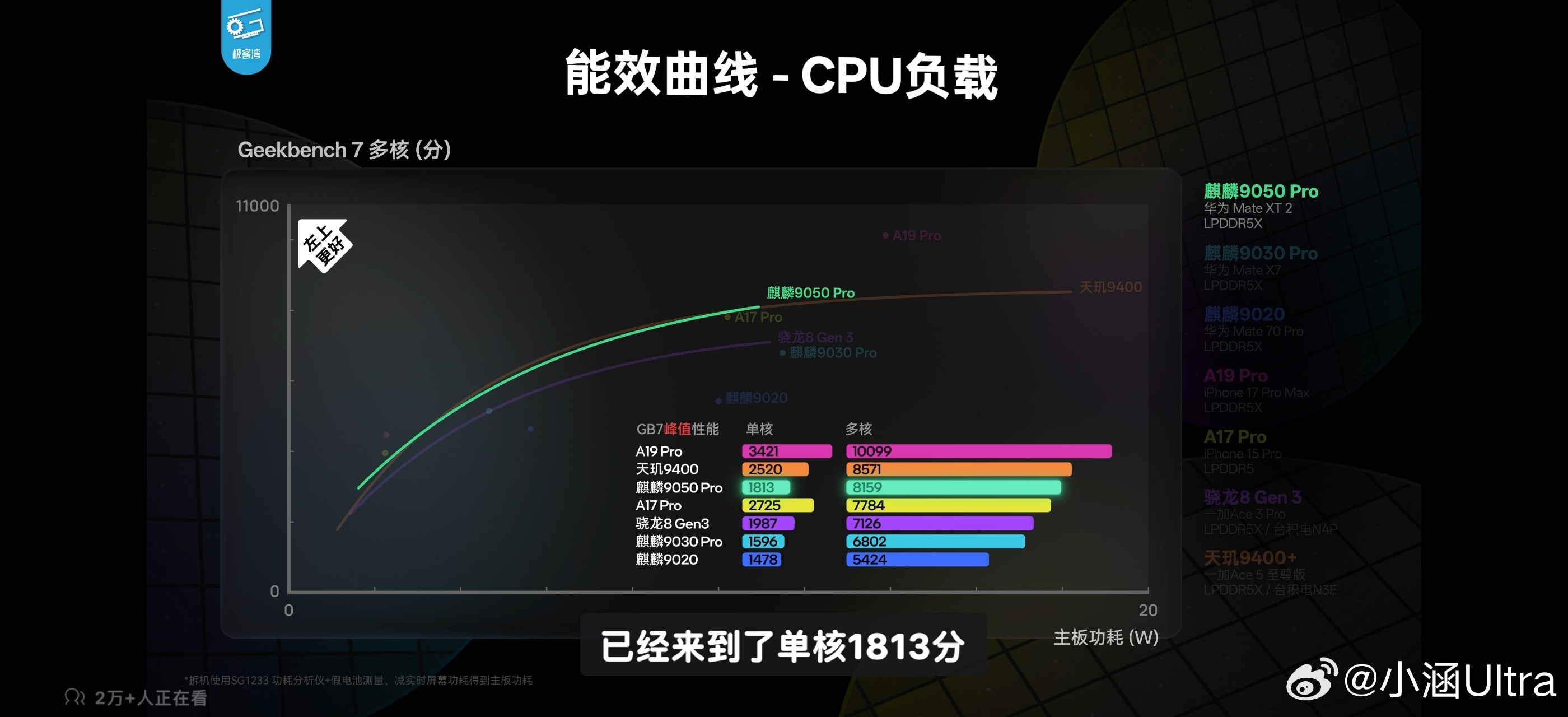 吓哭了麒麟9050Pro这代提升真的太大……GB7单核1813多核815