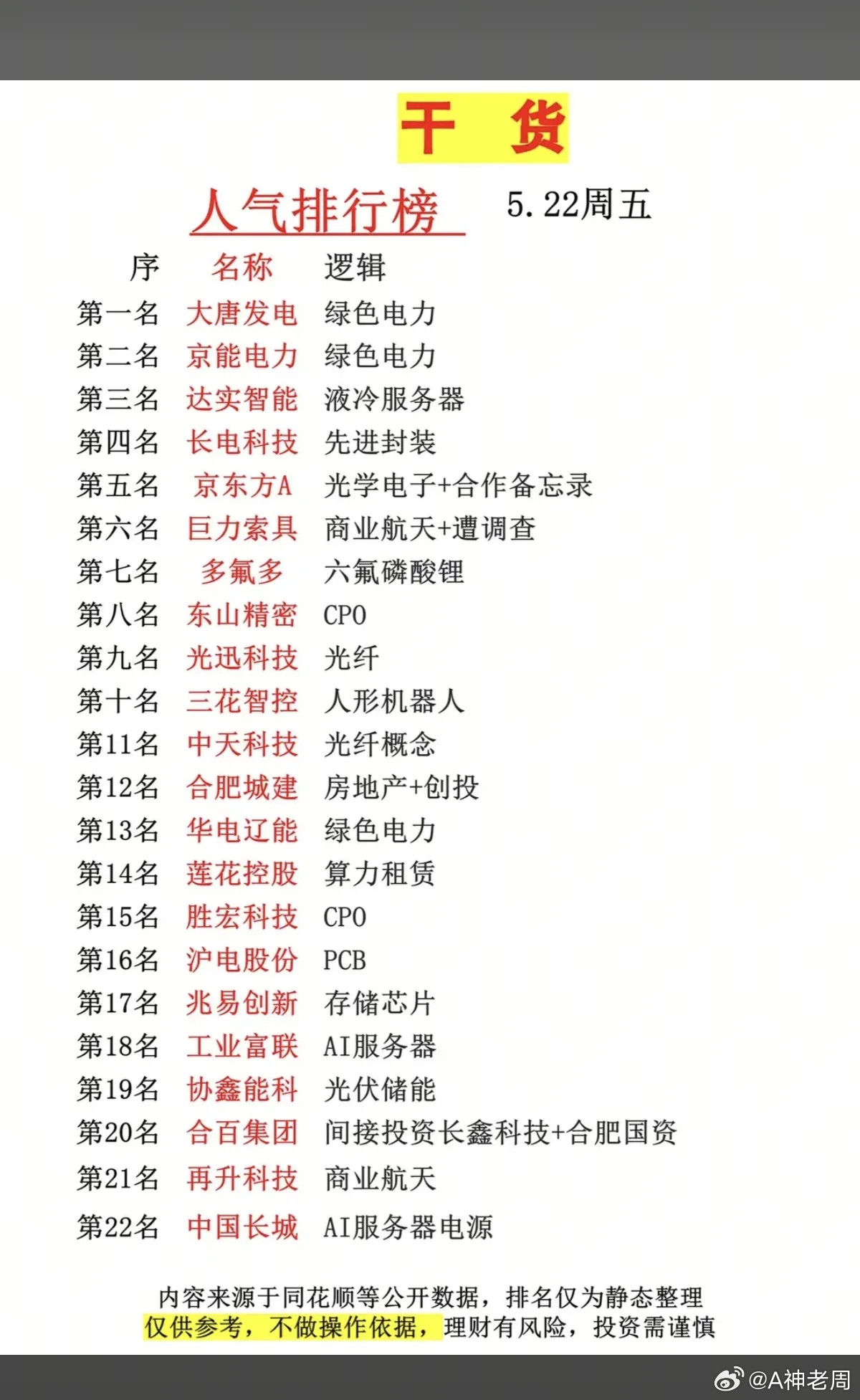 5.22周五市场热点方向+人气热度榜！1.绿色电力2.光学光电子3.人形机器