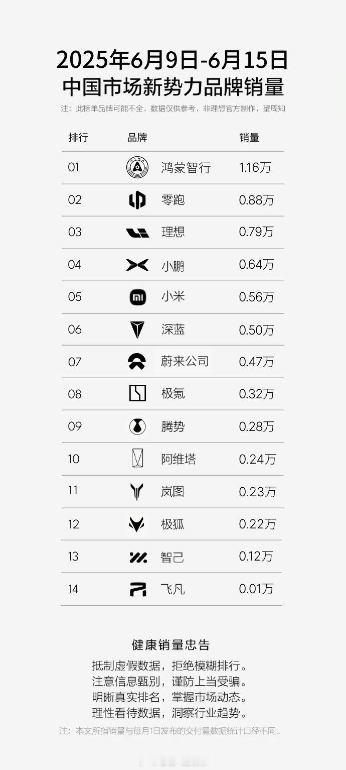 又看到了销量图，上周蔚来公司销量是4735台，比再上一周稳中有升，并且这还是新车